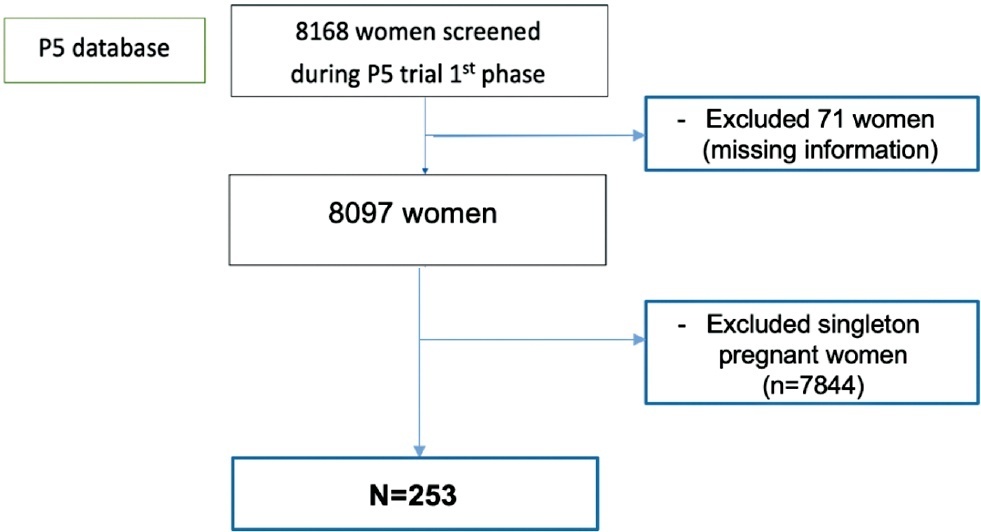 The Use of Mid-Pregnancy Cervical Length to Predict Preterm Birth in Brazilian Asymptomatic Twin Gestations