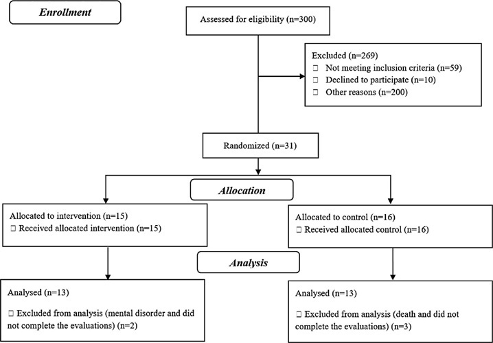 Effect of Combined Training on Body Image, Body Composition and Functional Capacity in Patients with Breast Cancer: Controlled Clinical Trial