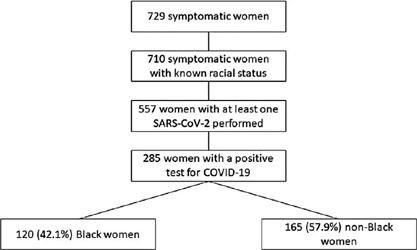 Brazilian Black Women are at Higher Risk for COVID-19 Complications: An Analysis of REBRACO, a National Cohort