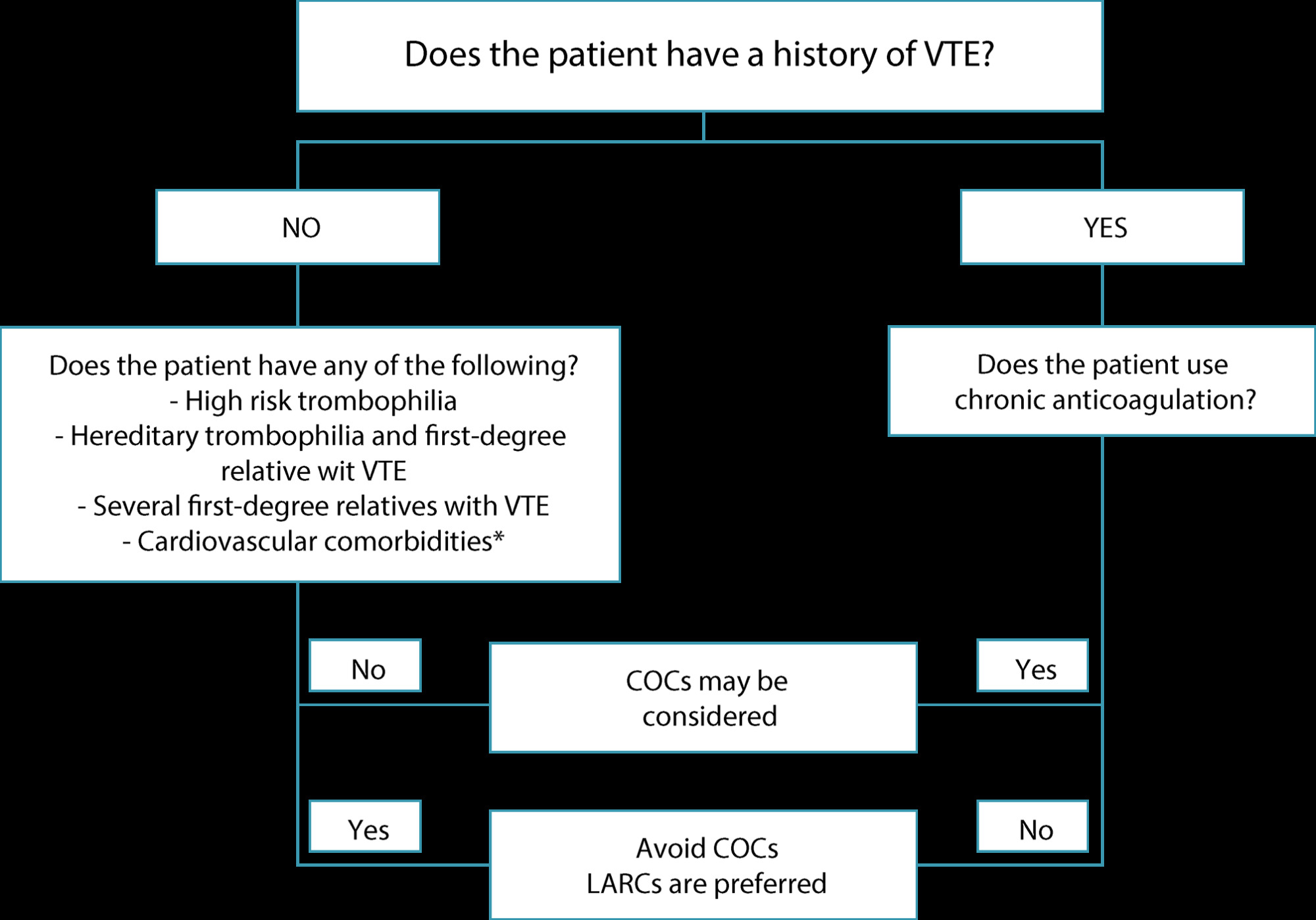 Use of hormones and risk of venous thromboembolism