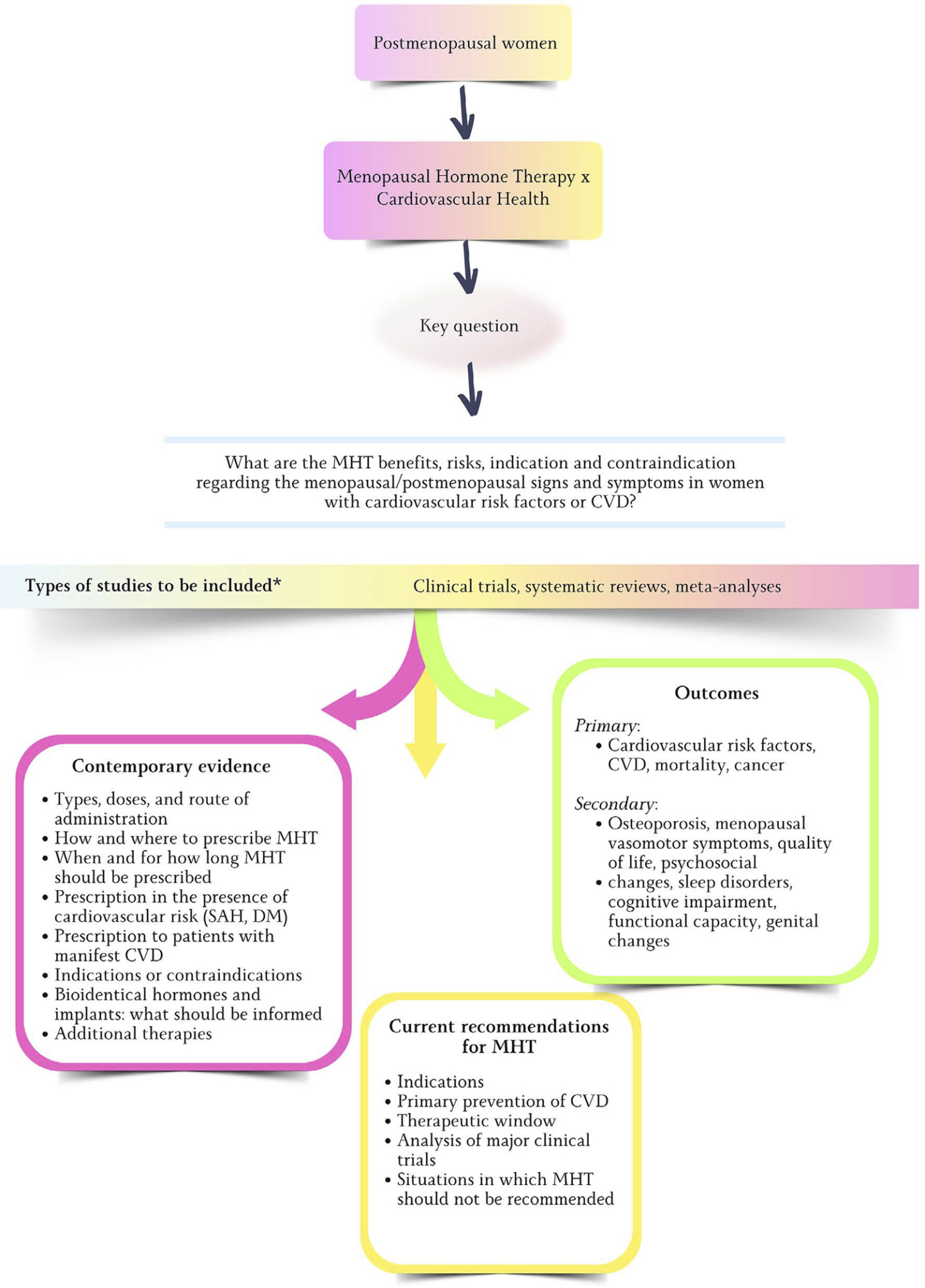 Brazilian Guideline on Menopausal Cardiovascular Health – 2024