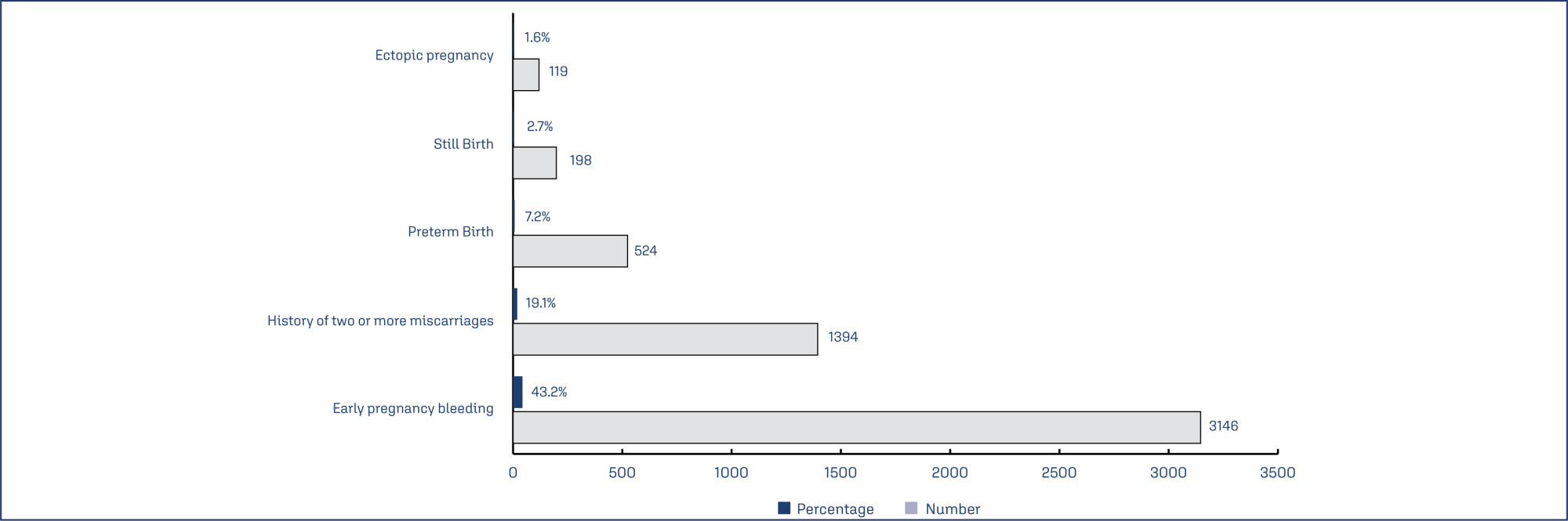 Real-world utilization pattern of dydrogesterone in 7287 Indian women with obstetric and gynecological conditions: data from multicentric, retrospective study