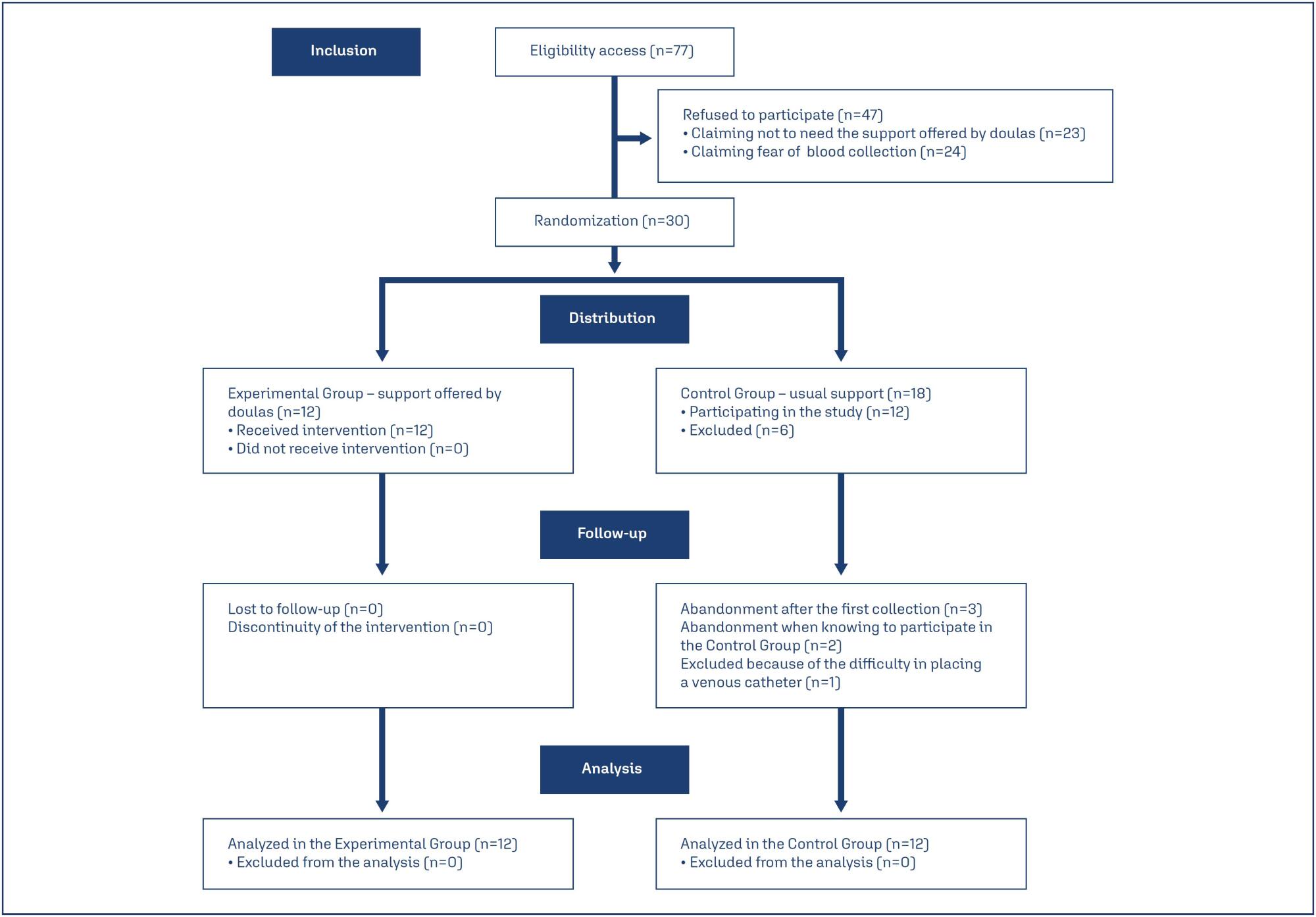 Impact of doula’s continuous support on serotonin release in parturients: a pilot randomized clinical trial