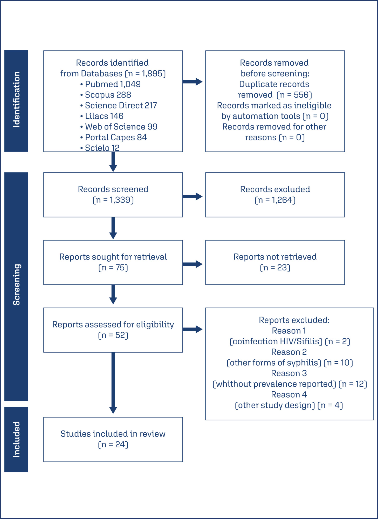 Prevalence of syphilis and associated factors among pregnant women in Brazil: systematic review and meta-analysis