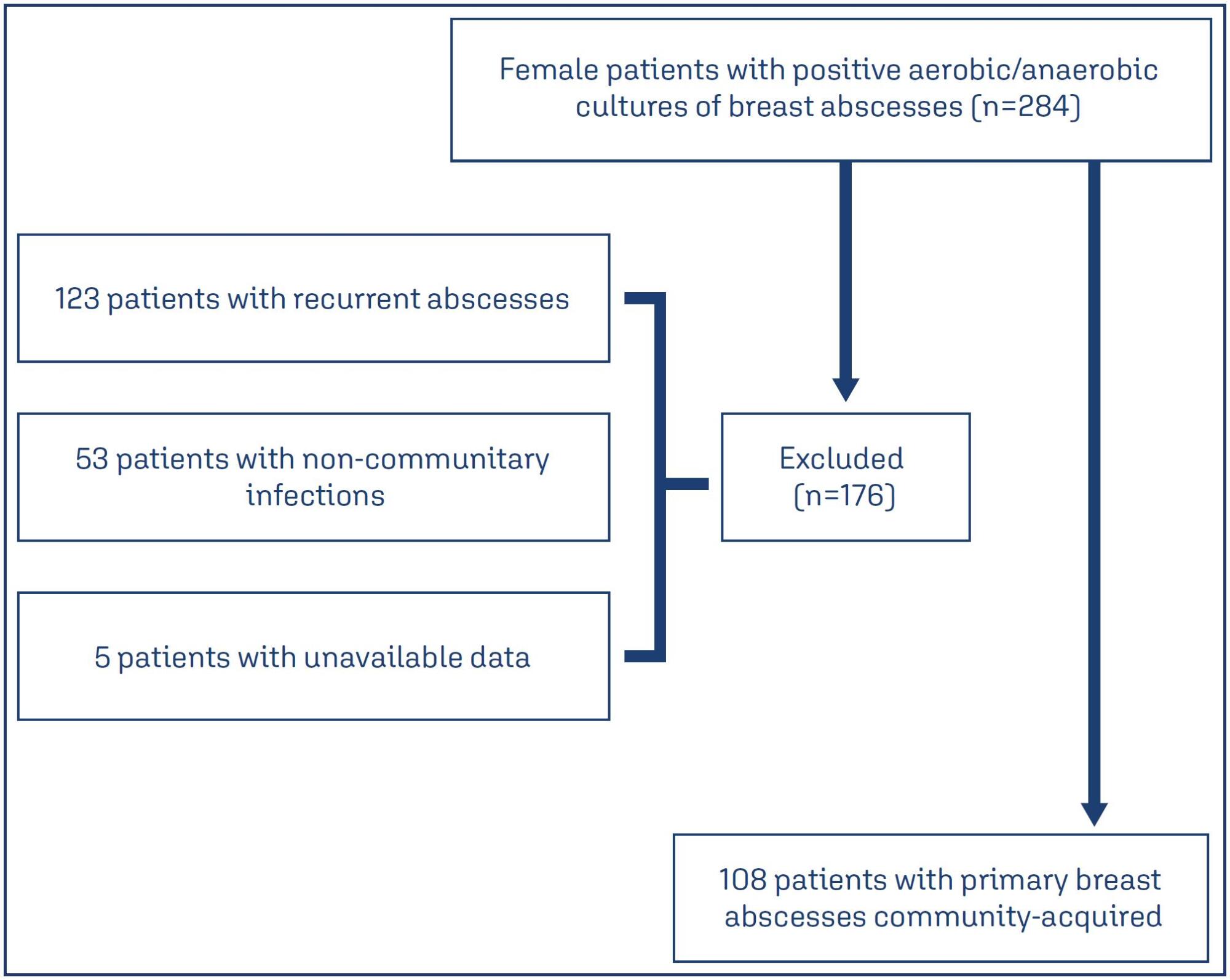 Bacteriological characteristics of primary breast abscesses in patients from the community in the era of microbial resistance