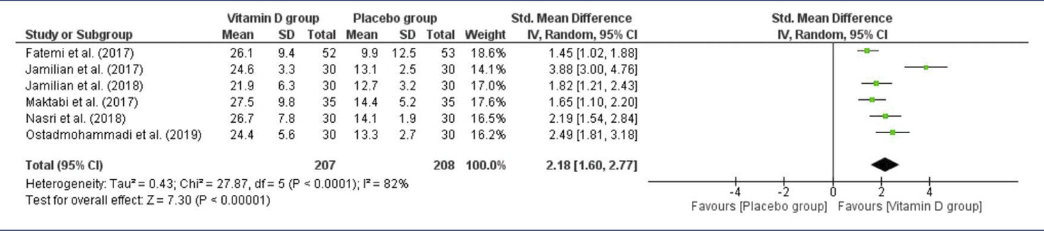 Effects of vitamin D supplementation on oxidative stress biomarkers of Iranian women with polycystic ovary syndrome: a meta-analysis study