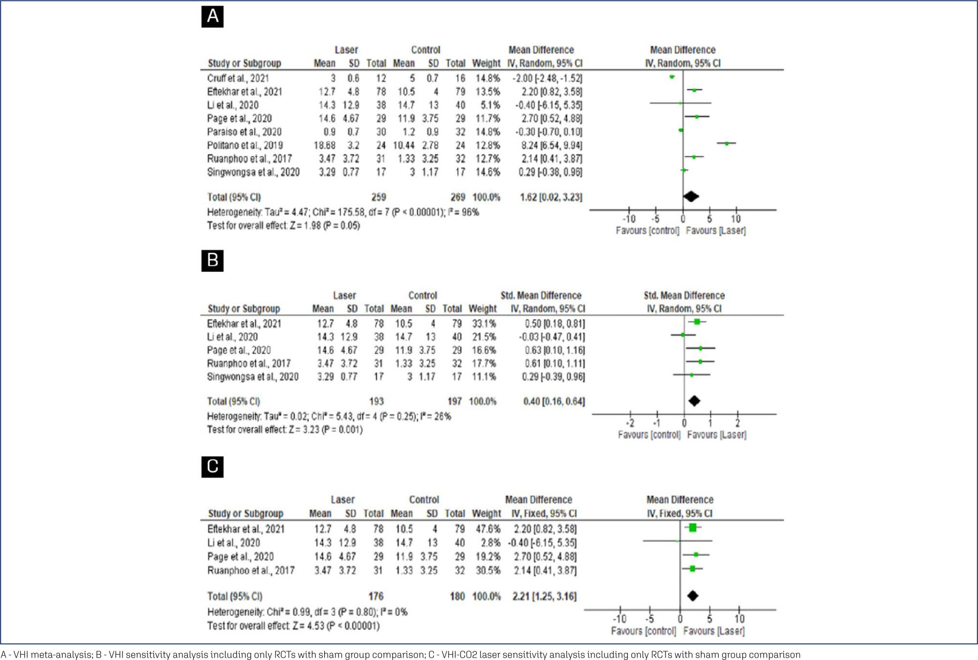 Laser therapy for genitourinary syndrome of menopause: systematic review and meta-analysis of randomized controlled trial