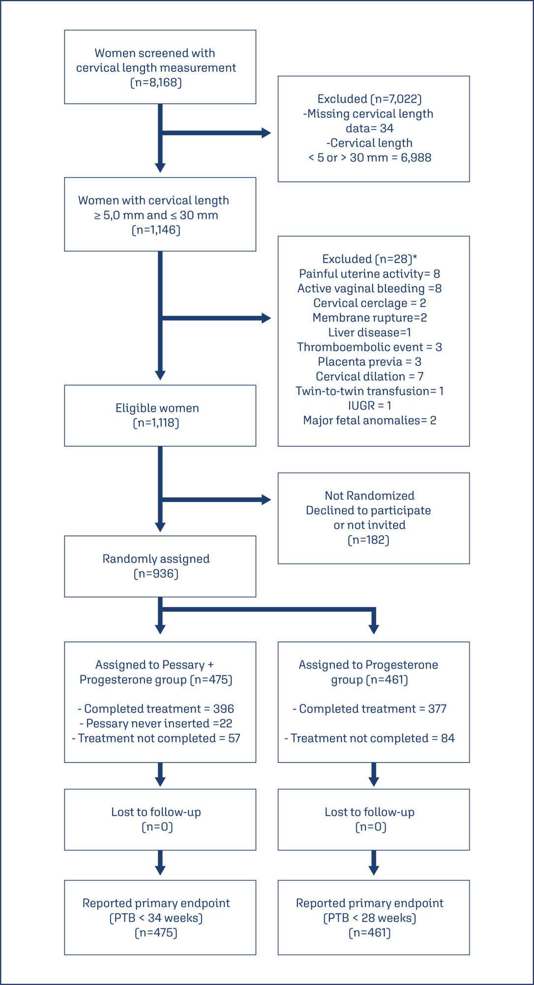 A new screening of preterm birth in gestation with short cervix after pessary plus progesterone