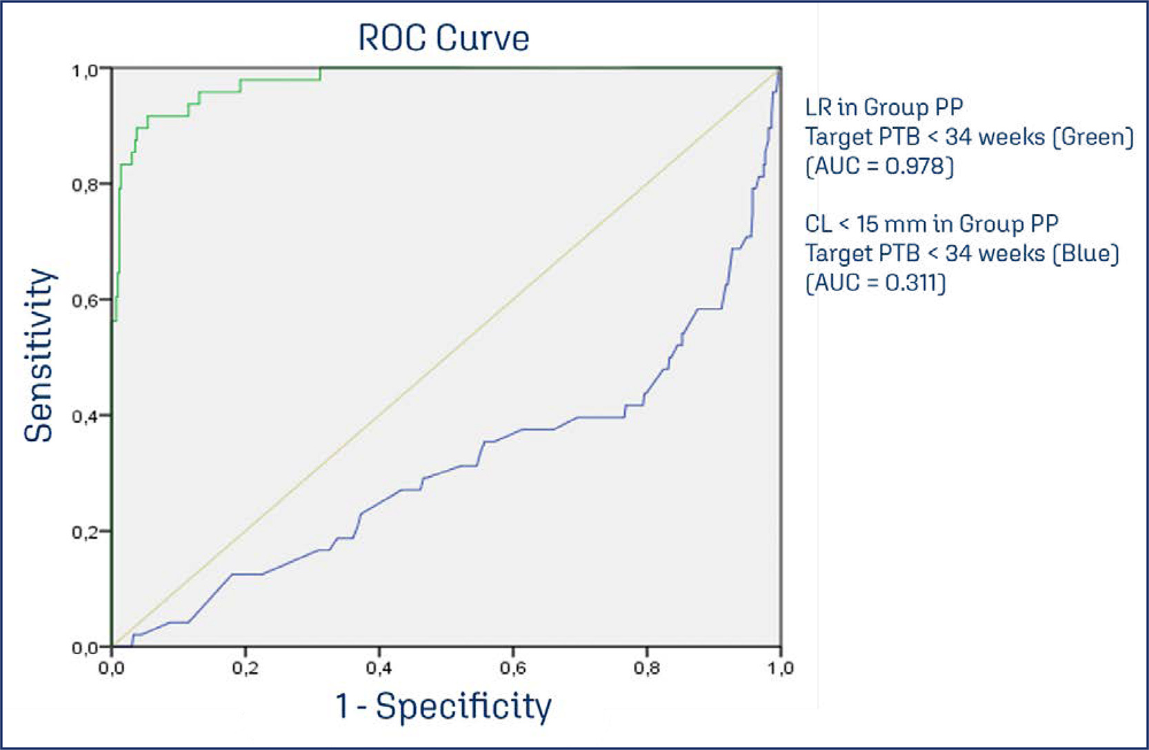 A new screening of preterm birth in gestation with short cervix after pessary plus progesterone