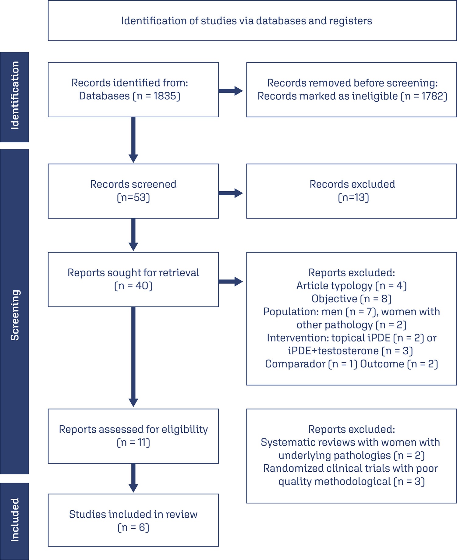 The use of phosphodiesterase inhibitors in the treatment of female sexual dysfunction: scoping review