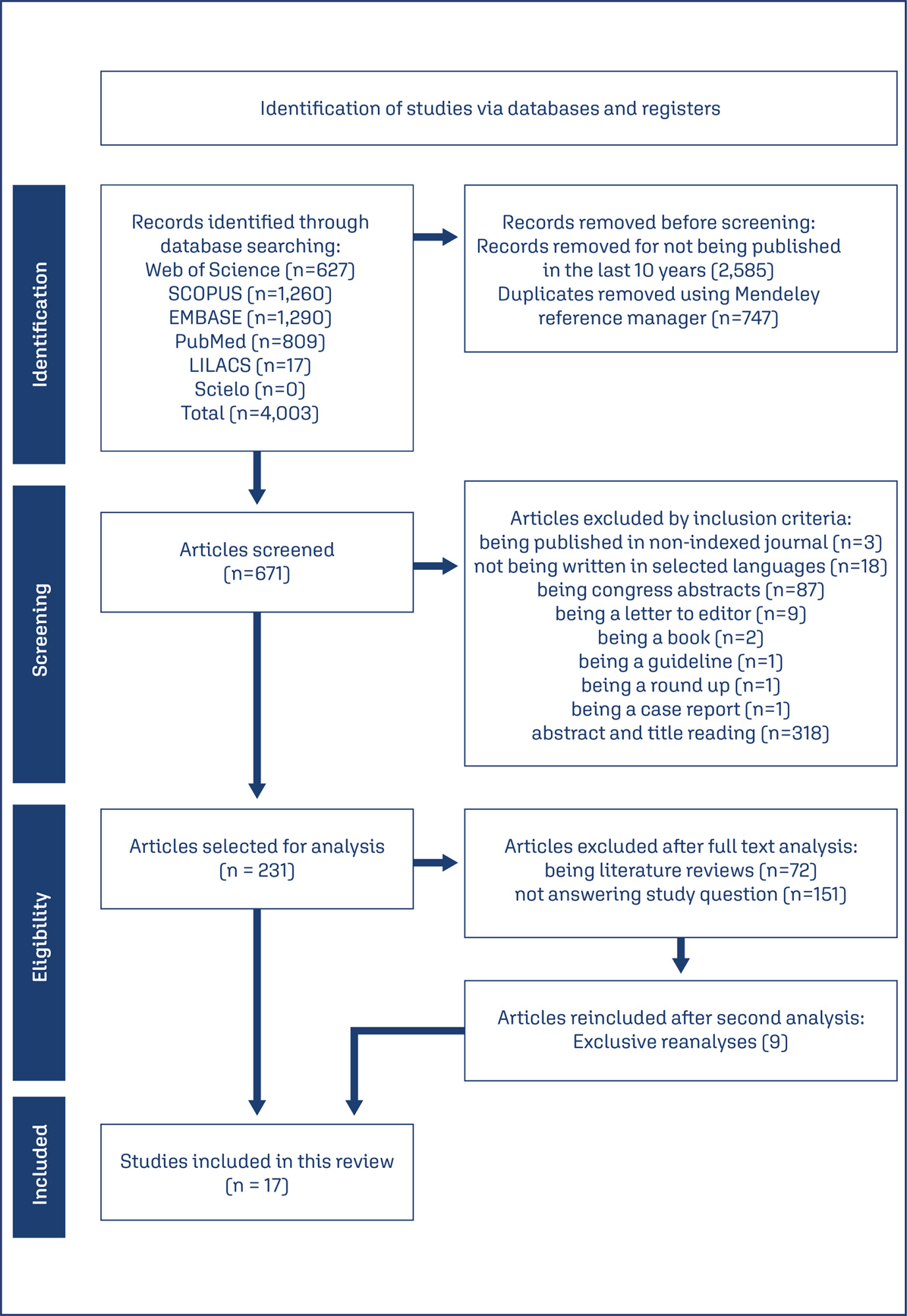 Relationship between early age at menarche, older age at menopause and subtypes of breast cancer: a scoping review