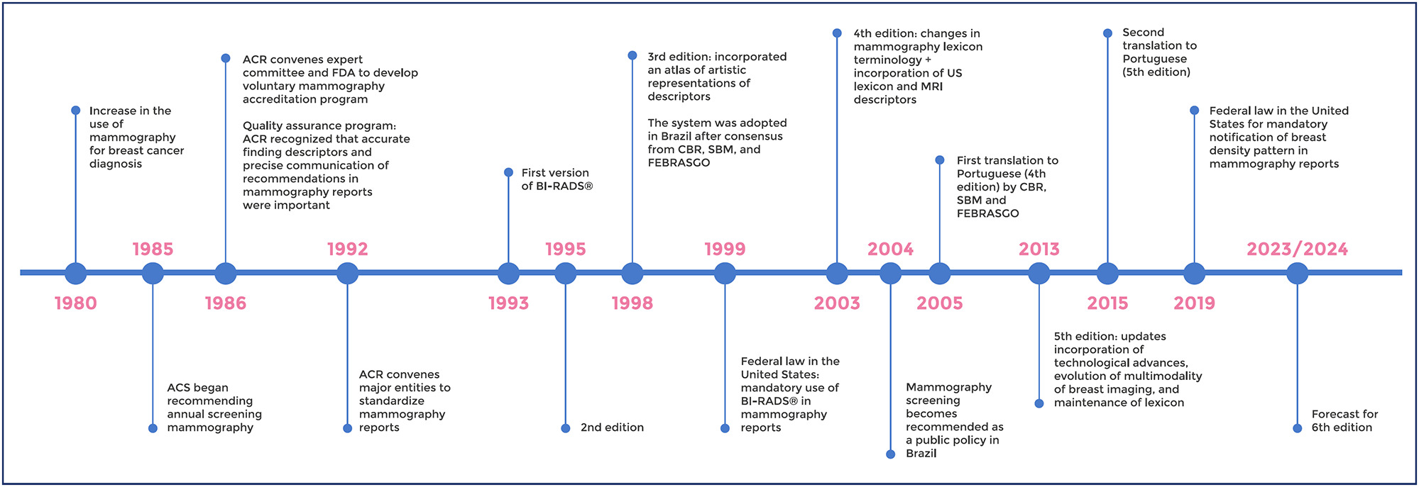 Breast Imaging Reporting and Data System (BI-RADS®): a success history and particularities of its use in Brazil