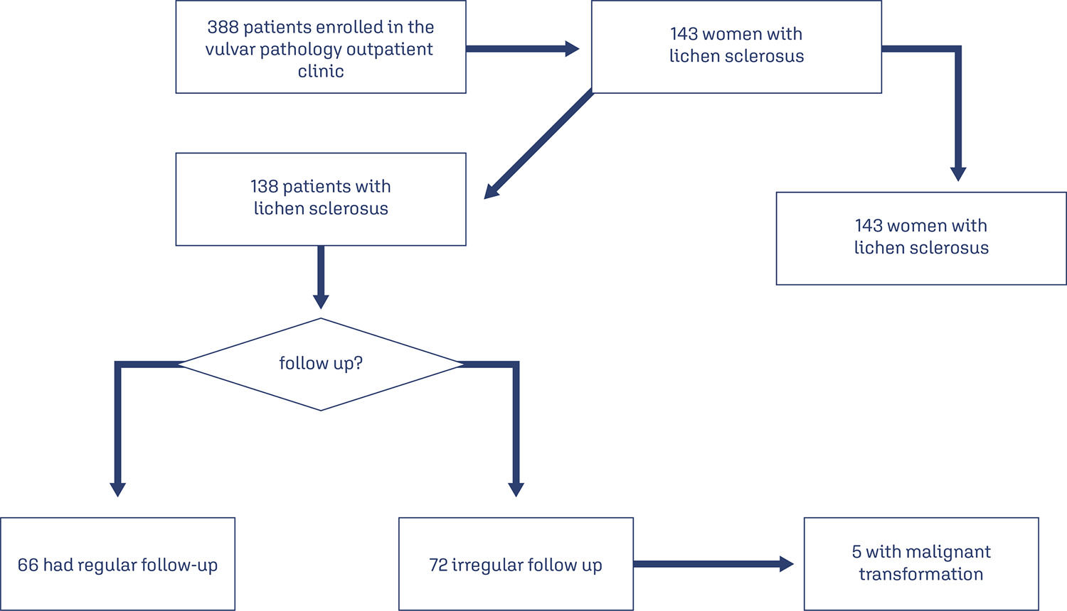 Study of 138 vulvar lichen sclerosus patients and the malignant risk transformation