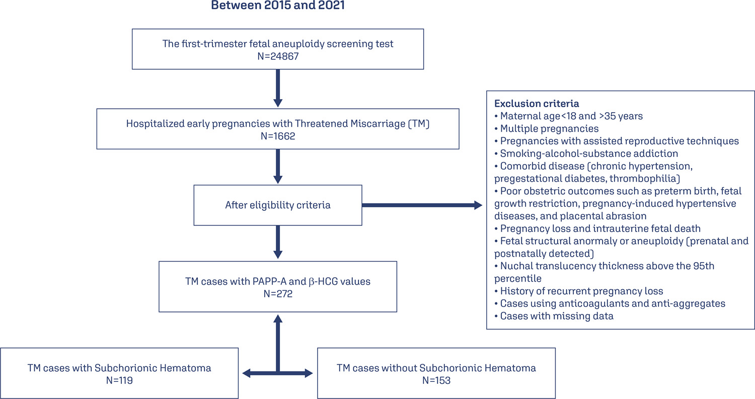 Effect of subchorionic hematoma on first-trimester maternal serum free β-hCG and PAPP-A levels