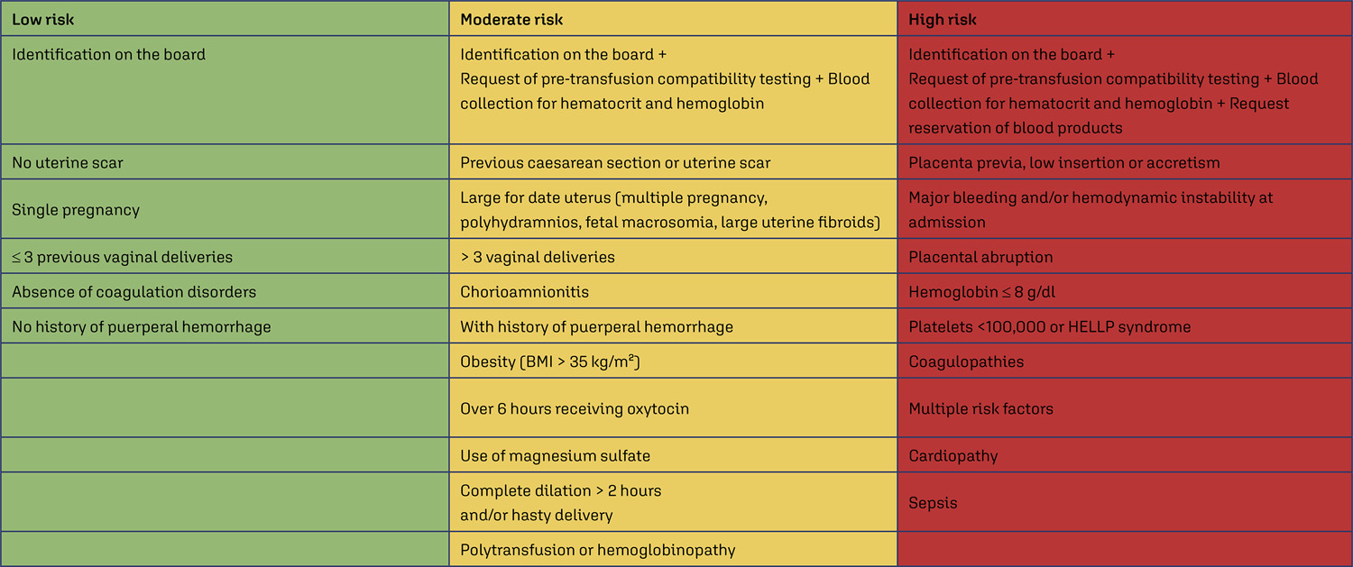 Multidisciplinary team training in postpartum hemorrhage: impact on the use of blood products