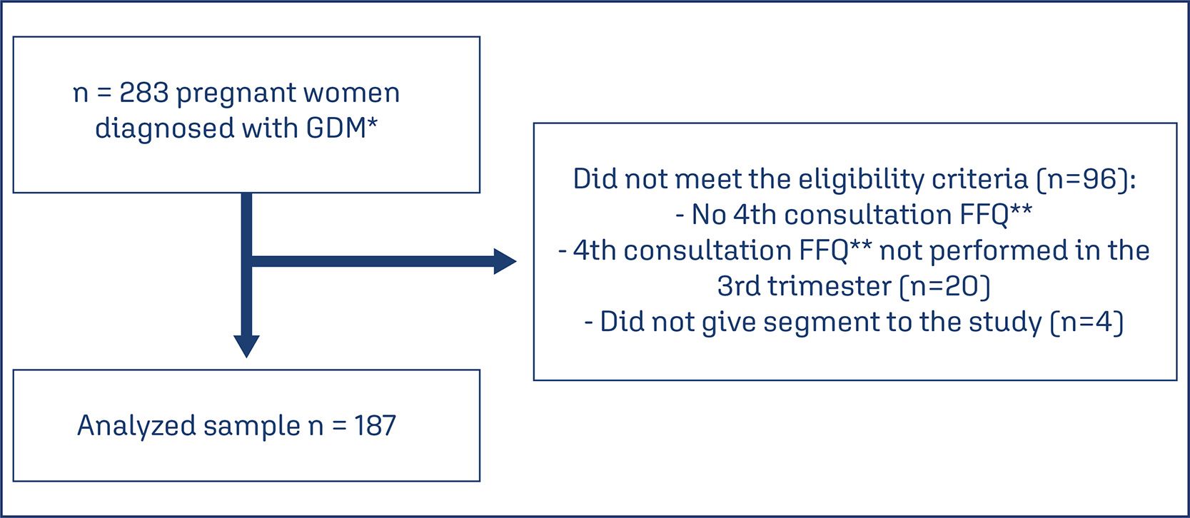 Association between dietary patterns and infant birth weight in brazilian pregnancy women with gestational diabetes: a cross-sectional study