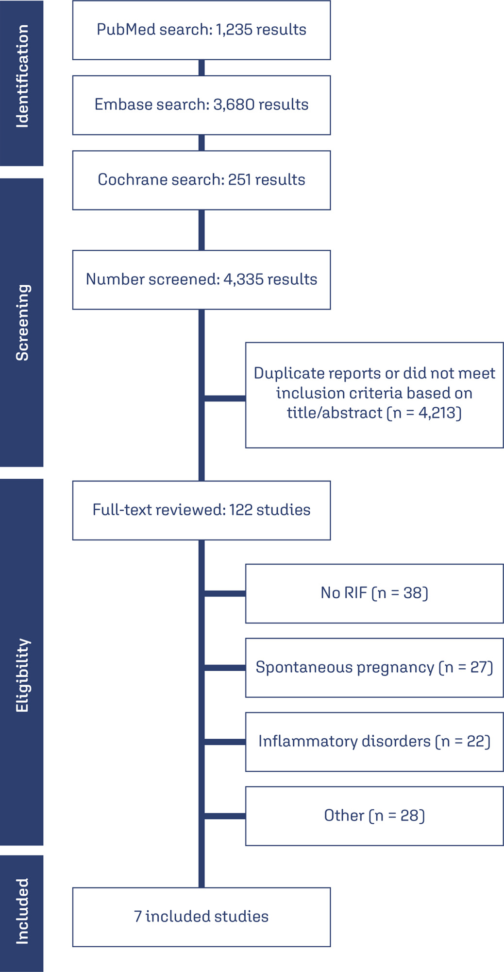 Immunosuppressants in women with repeated implantation failure in assisted reproductive techniques: a systematic review and meta-analysis