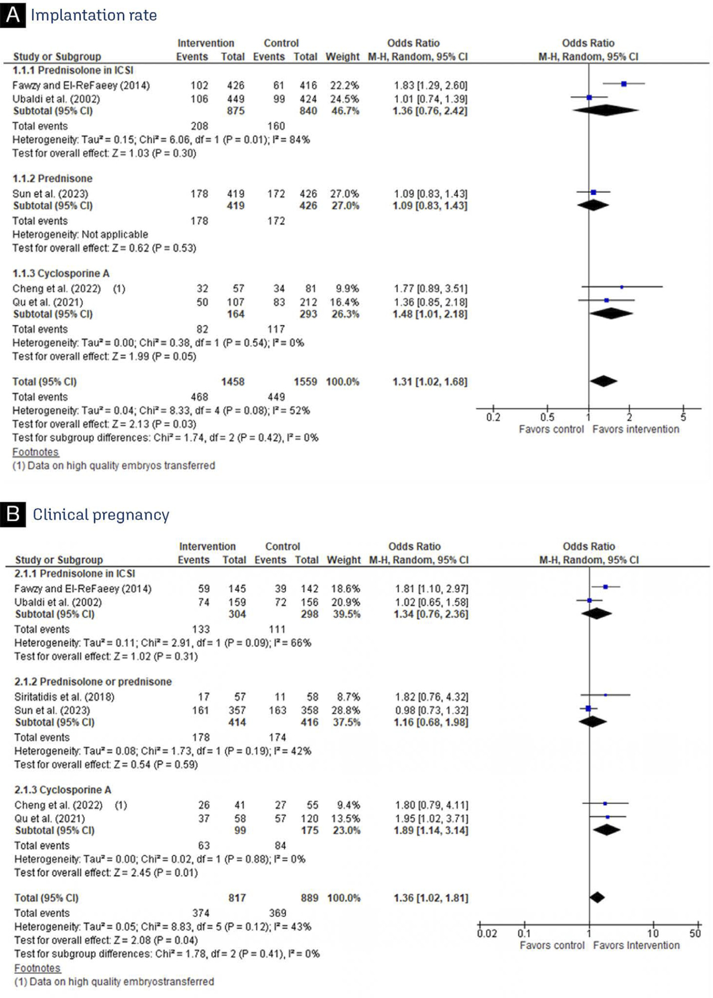 Immunosuppressants in women with repeated implantation failure in assisted reproductive techniques: a systematic review and meta-analysis