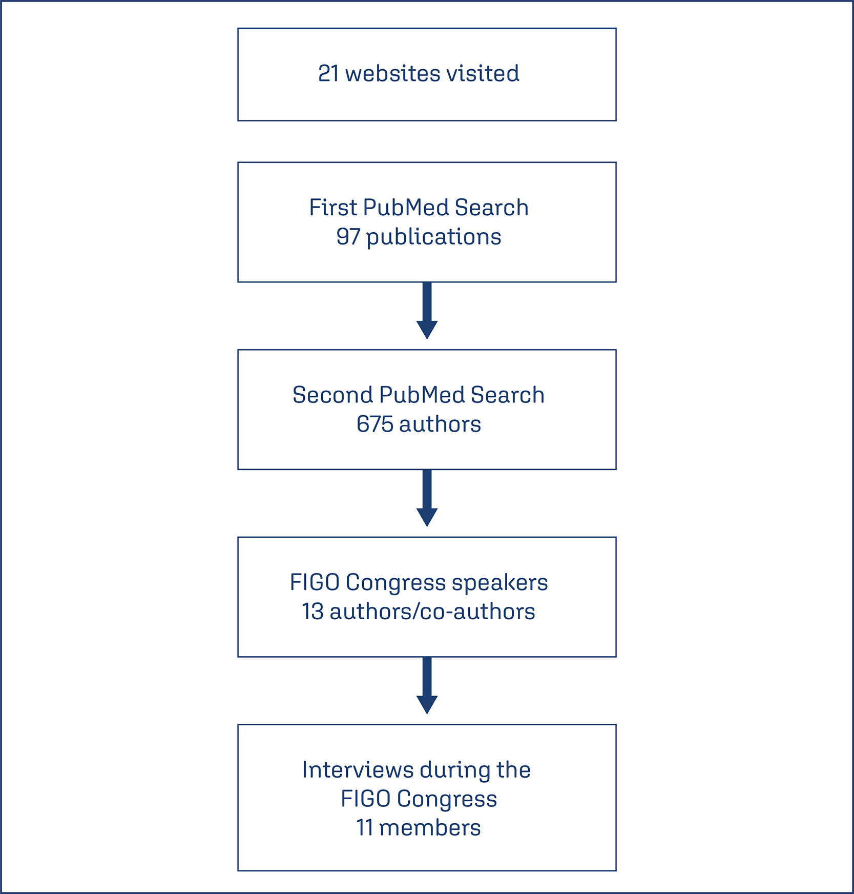 Thinking on the purposes, roles and activities of networks for research on maternal and perinatal health: opinions of coordinators and members