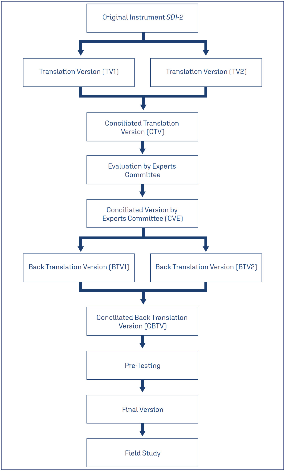 Validation of Brazilian Version of the Sexual Desire Inventory 2 (SDI-2)