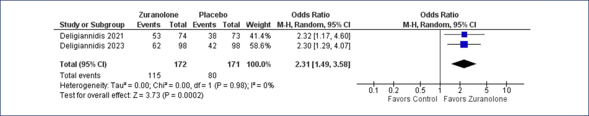 Zuranolone for postpartum depression: a systematic review and meta-analysis of two randomized studies