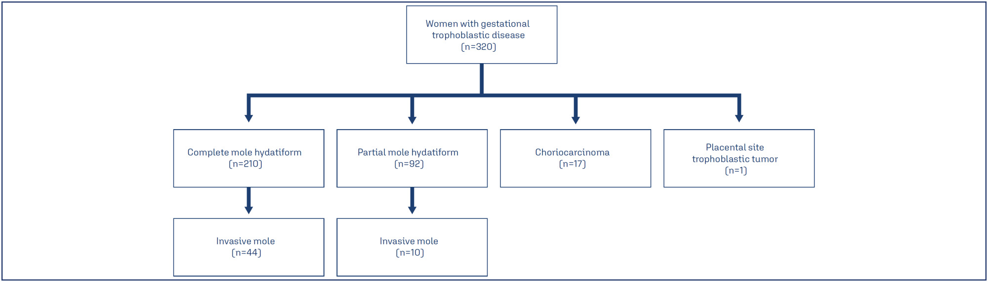 Assessment of risk factors associated with post-molar gestational trophoblastic neoplasia: a retrospective cohort