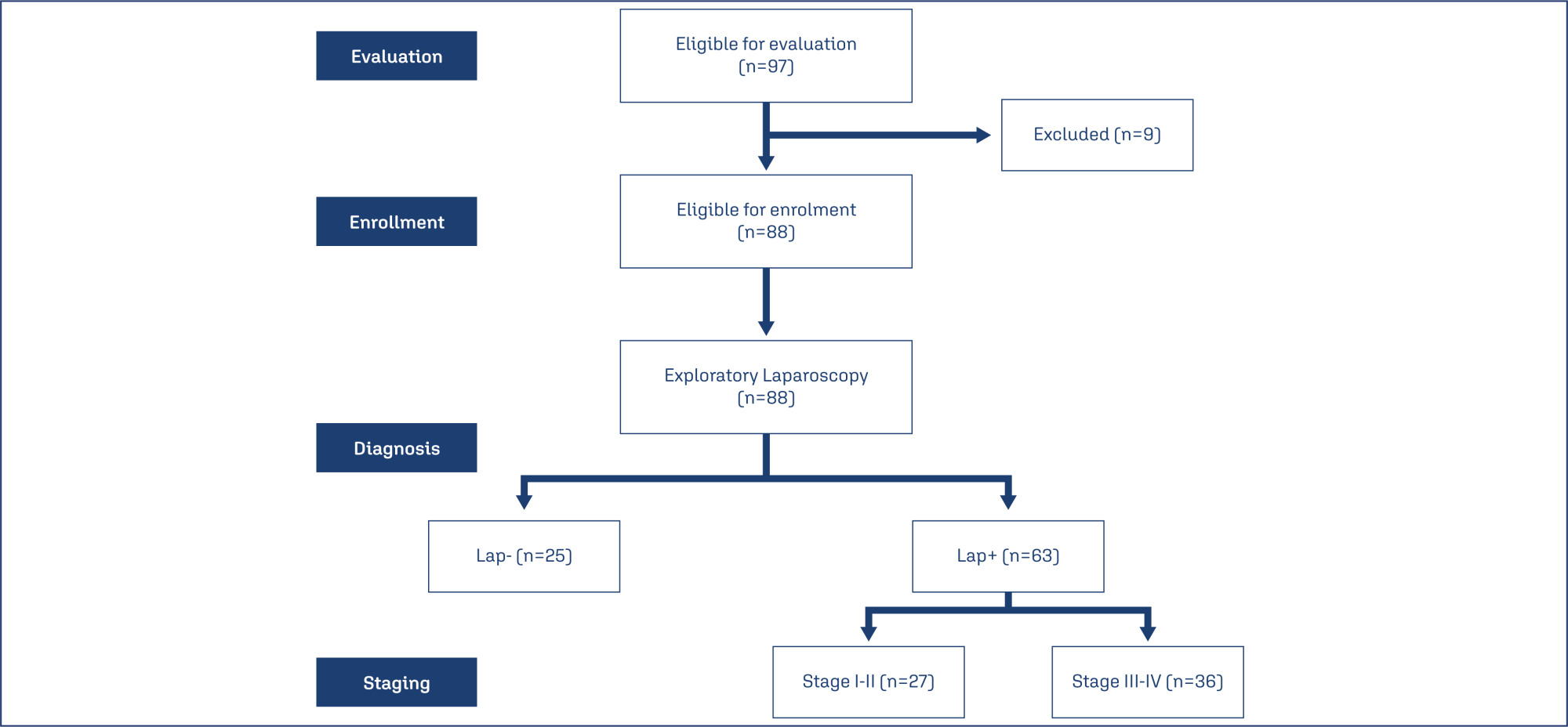 Systemic inflammatory indices as a non-invasive grading modality for endometriosis: a comparative study versus exploratory laparoscopy