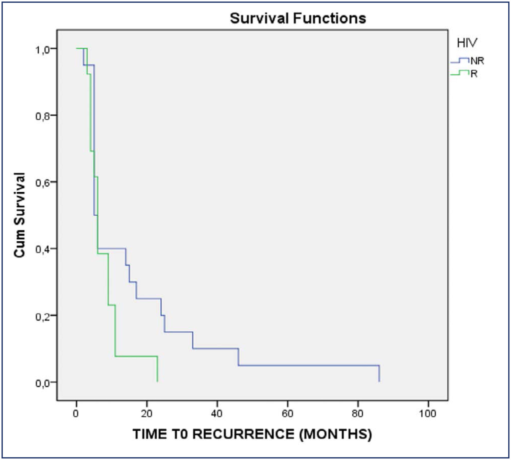 The role of HIV as an independent risk factor to cervical HSIL recurrence