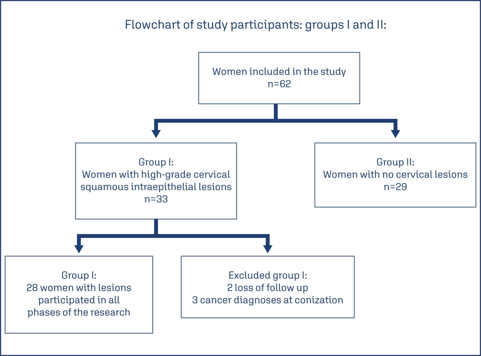 Analysis of vaginal microbiota before and after treatment of high-grade squamous intraepithelial lesions of the uterine cervix