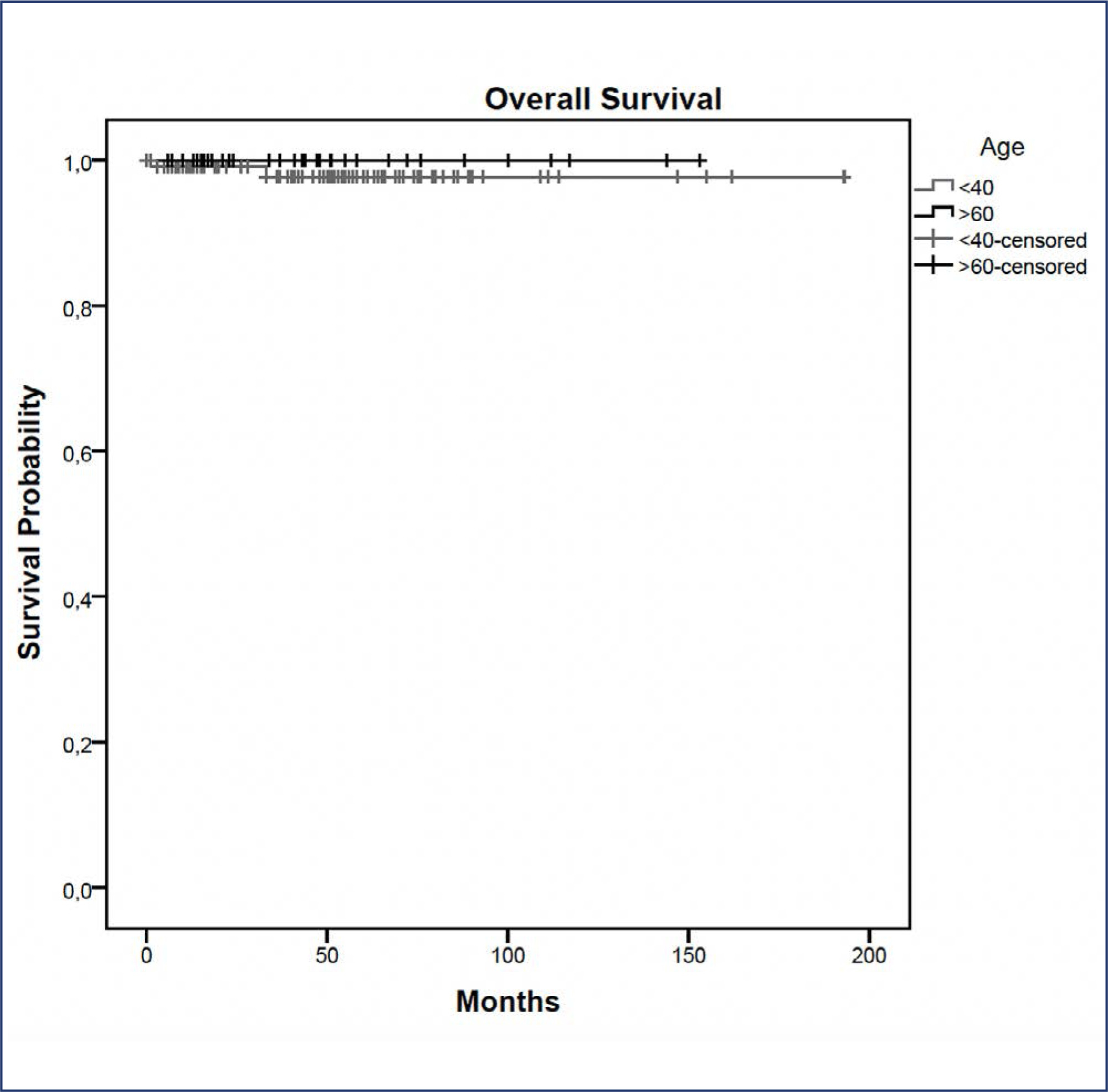 Nipple-sparing mastectomy in young versus elderly patients