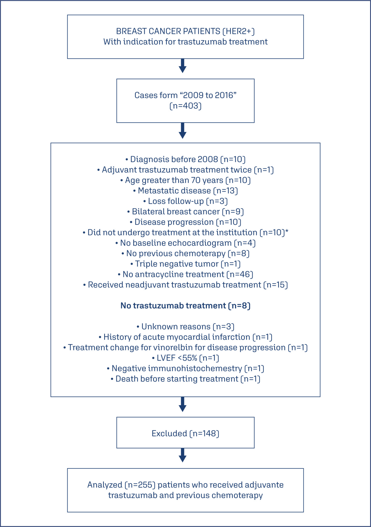 Prognosis and cardiotoxicity associated to adjuvant trastuzumab for breast cancer: real world study in a public health system