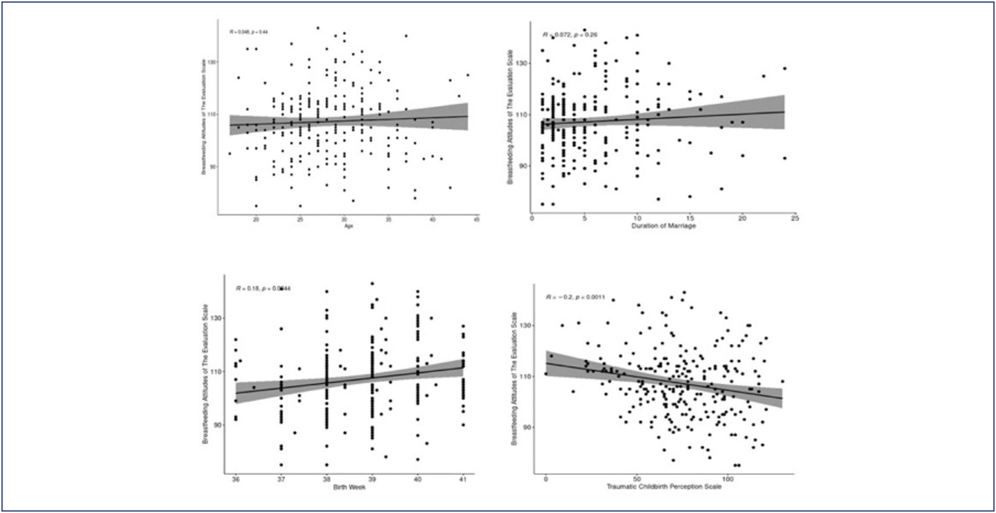 The ımpact of demographic and obstetric factors on perception of traumatic birth and breastfeeding attitudes