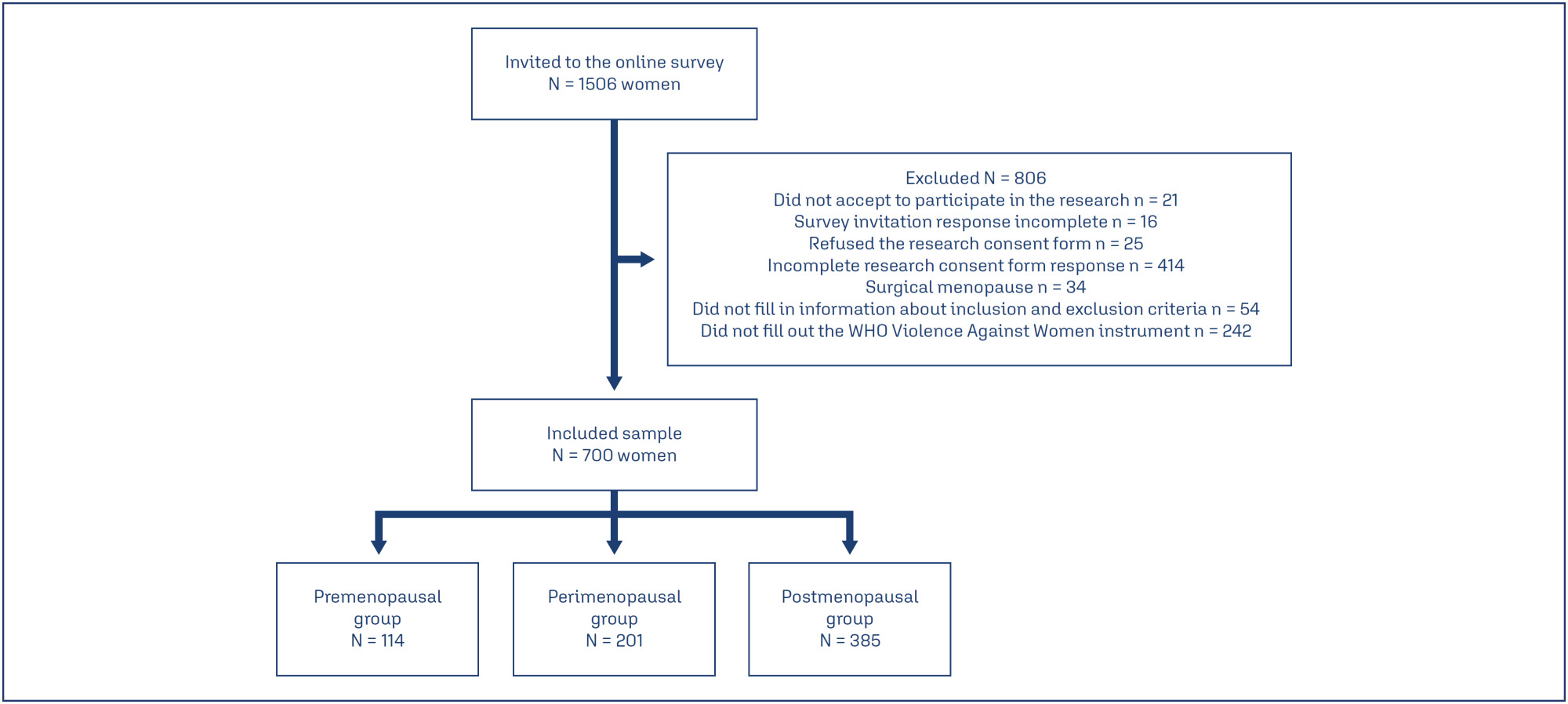 Effects of domestic violence on menopausal symptoms, sexual function, and quality of life: a cross-sectional study