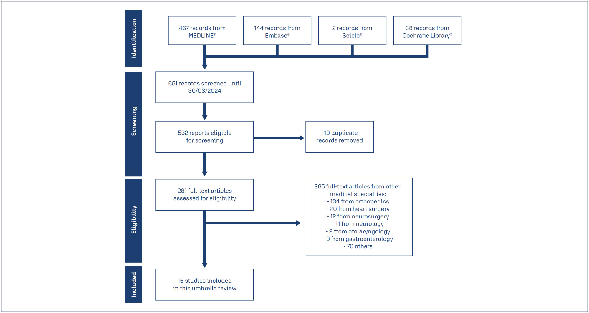 Efficacy of tranexamic acid application in gynecology and obstetrics procedures: a umbrella review of systematic reviews of randomized trials