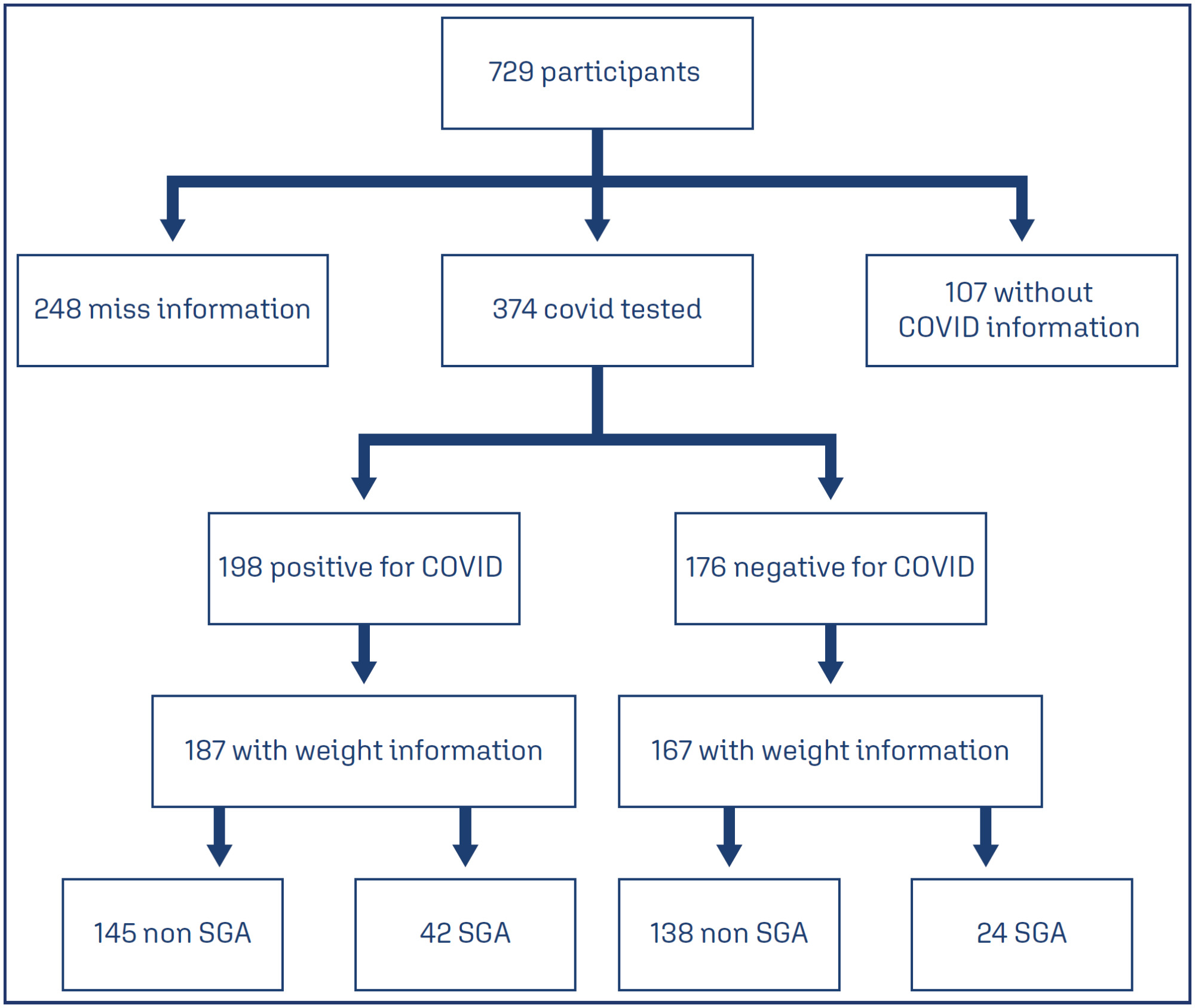 Incidence of small-for-gestational-age newborns in pregnant women with COVID-19