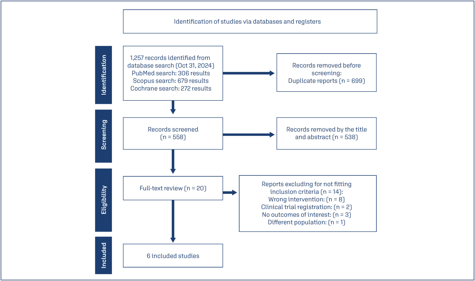 Letrozole and clomiphene versus letrozole alone for ovulation induction in women with PCOS: a systematic review and meta-analysis