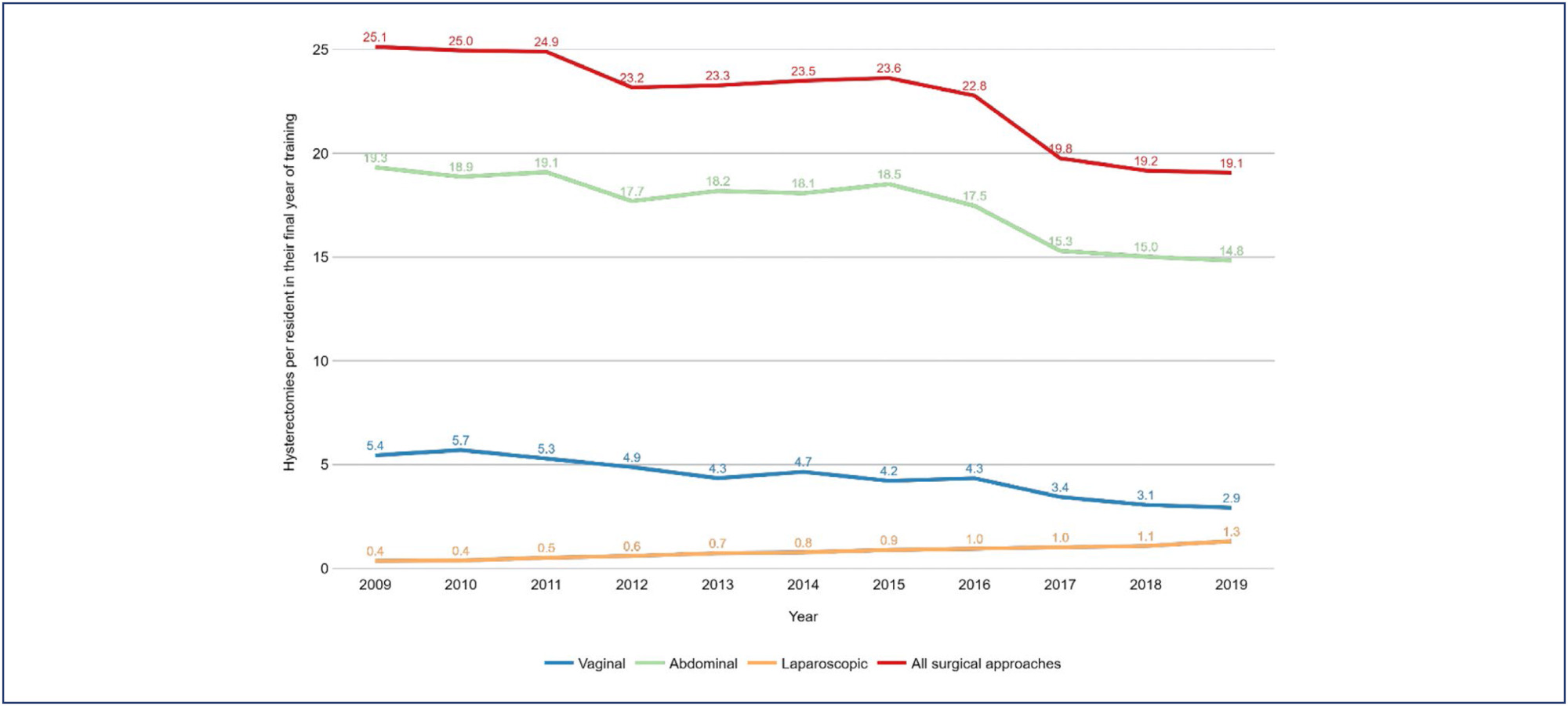 Hysterectomy rates per resident in final year of training in teaching hospitals: an ecologic study