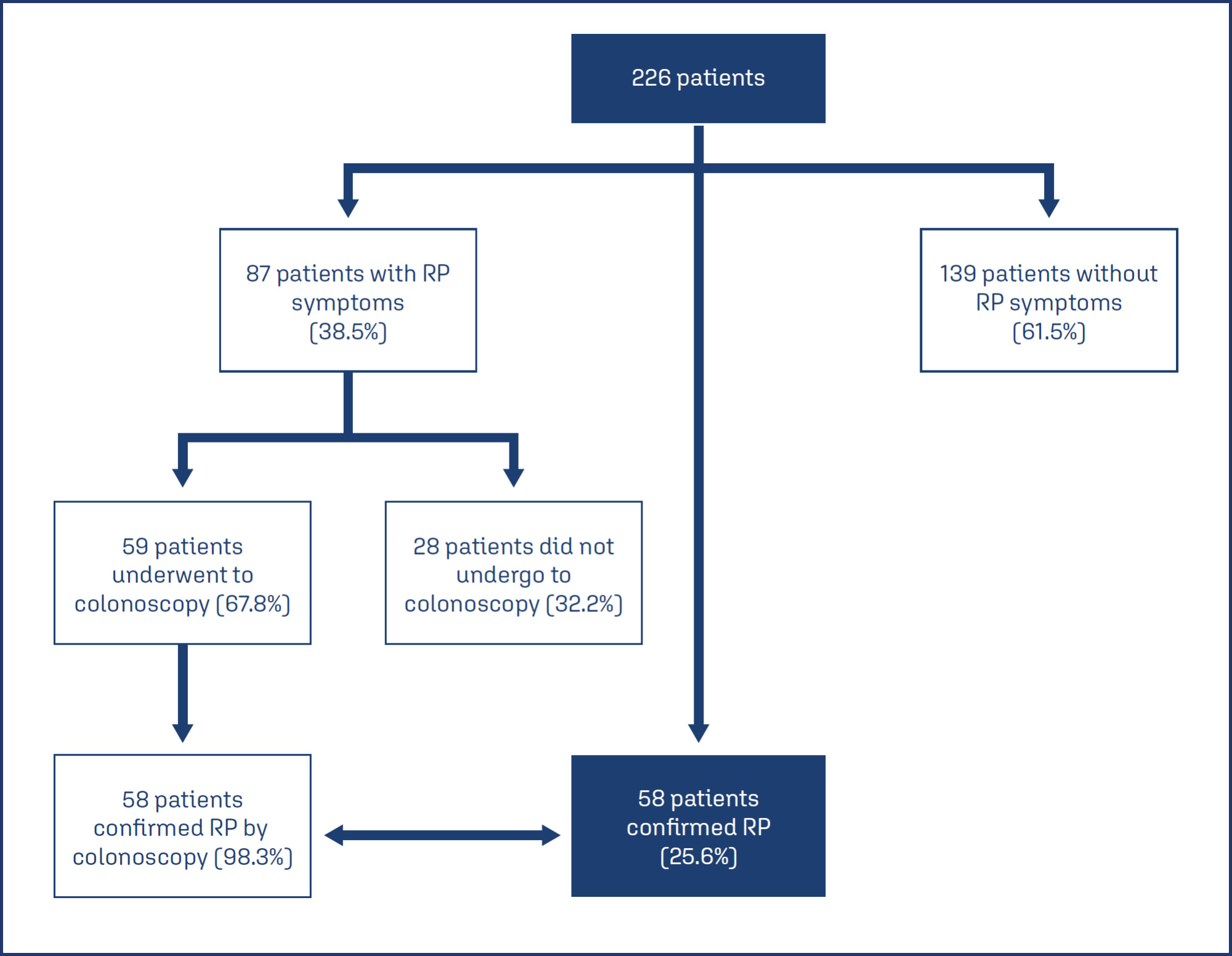 Evaluation of chronic radiation proctitis in patients with cervical cancer treated with pelvic radiotherapy: a cross-sectional study