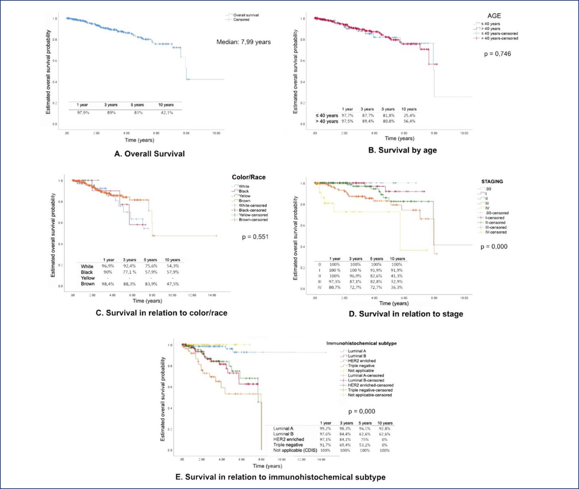 Epidemiological profile of breast cancer in a reference center in the north region of Brazil
